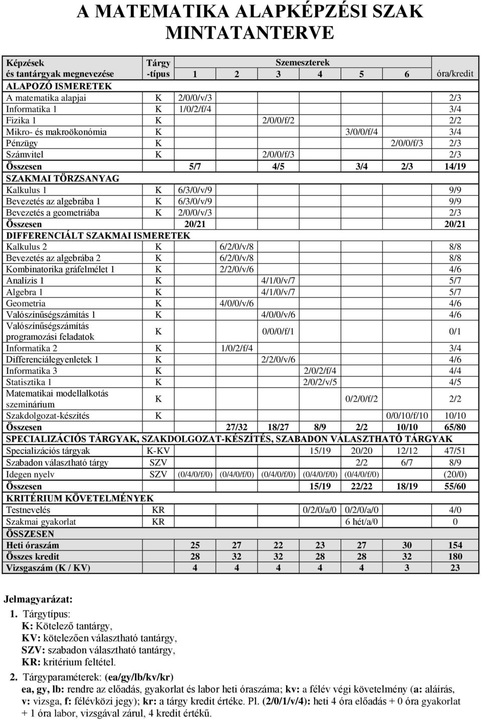 6/3/0/v/9 9/9 Bevezetés az algebrába 1 K 6/3/0/v/9 9/9 Bevezetés a geometriába K 2/0/0/v/3 2/3 Összesen 20/21 20/21 DIFFERENCIÁLT SZAKMAI ISMERETEK Kalkulus 2 K 6/2/0/v/8 8/8 Bevezetés az algebrába 2