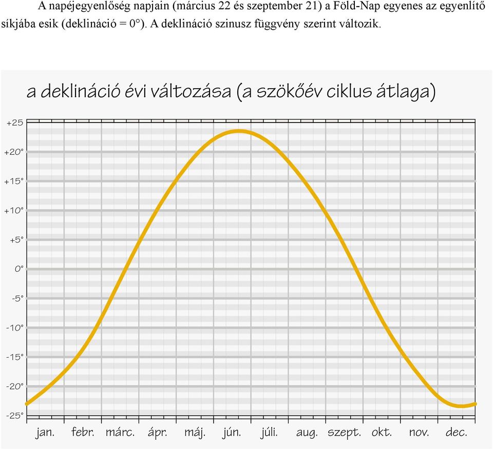 A deklináció szinusz függvény szerint változik.