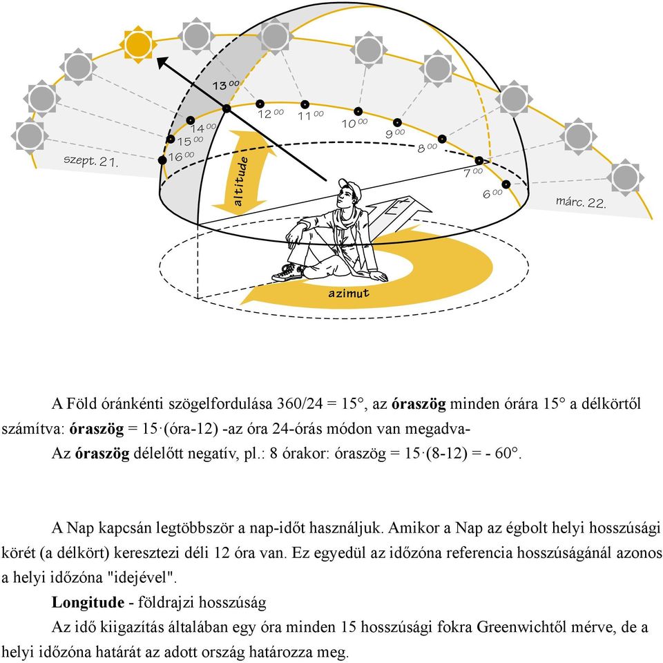 pl.: 8 órakor: óraszög = 15 (8-12) = - 60. A Nap kapcsán legtöbbször a nap-időt használjuk. Amikor a Nap az égbolt helyi hosszúsági körét (a délkört) keresztezi déli 12 óra van.
