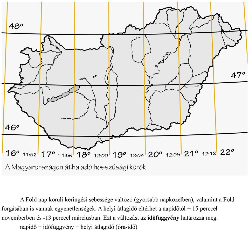 A helyi átlagidő eltérhet a napidőtől + 15 perccel novemberben és -13 perccel márciusban.