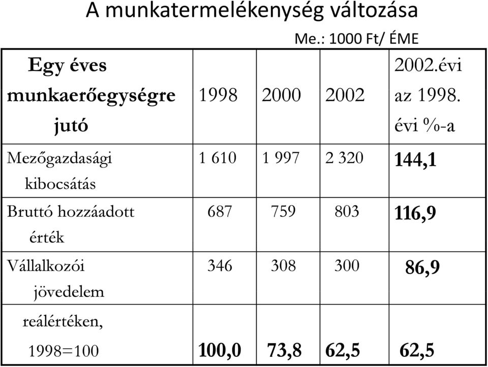 jutó évi %-a Mezőgazdasági kibocsátás Bruttó hozzáadott érték Vállalkozói