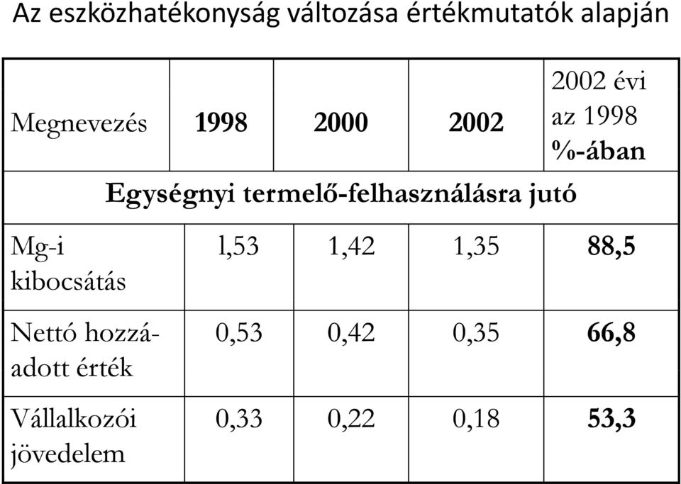 termelő-felhasználásra jutó 2002 évi az 1998 %-ában l,53 1,42