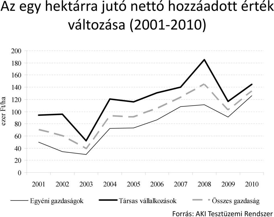 2002 2003 2004 2005 2006 2007 2008 2009 2010 Egyéni gazdaságok