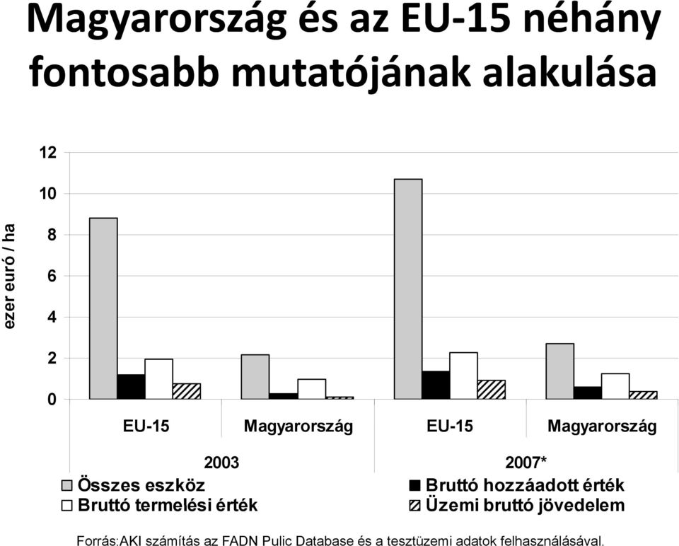 eszköz Bruttó hozzáadott érték Bruttó termelési érték Üzemi bruttó jövedelem