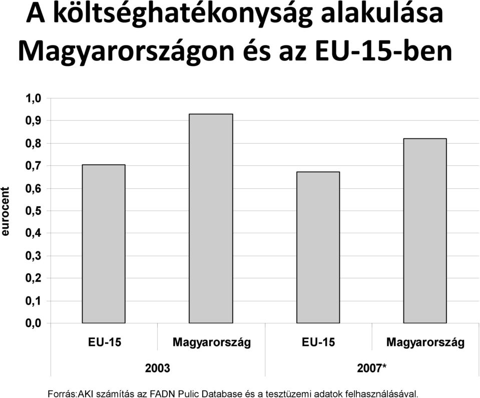 EU-15 Magyarország EU-15 Magyarország 2003 2007* Forrás:AKI