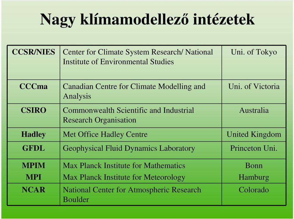 of Victoria Australia Hadley Met Office Hadley Centre United Kingdom GFDL Geophysical Fluid Dynamics Laboratory Princeton Uni.