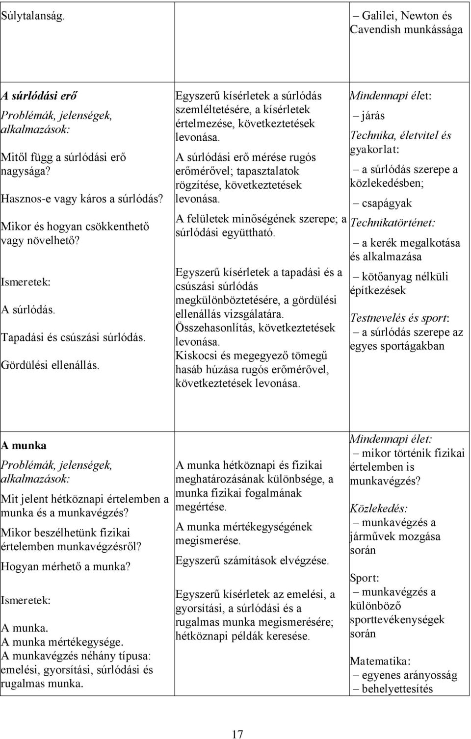 A súrlódási erő mérése rugós erőmérővel; tapasztalatok rögzítése, következtetések levonása. A felületek minőségének szerepe; a súrlódási együttható.