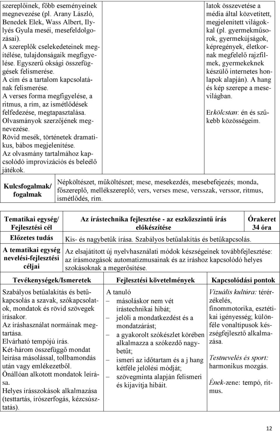 Olvasmányok szerzőjének megnevezése. Rövid mesék, történetek dramatikus, bábos megjelenítése. Az olvasmány tartalmához kapcsolódó improvizációs és beleélő játékok.