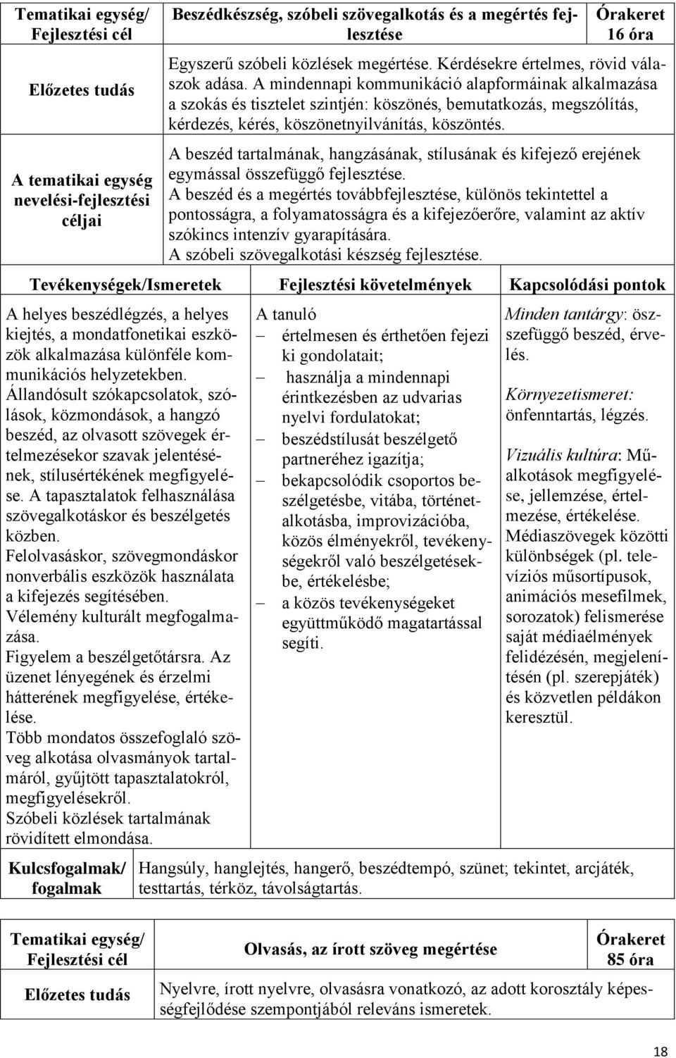 A mindennapi kommunikáció alapformáinak alkalmazása a szokás és tisztelet szintjén: köszönés, bemutatkozás, megszólítás, kérdezés, kérés, köszönetnyilvánítás, köszöntés.