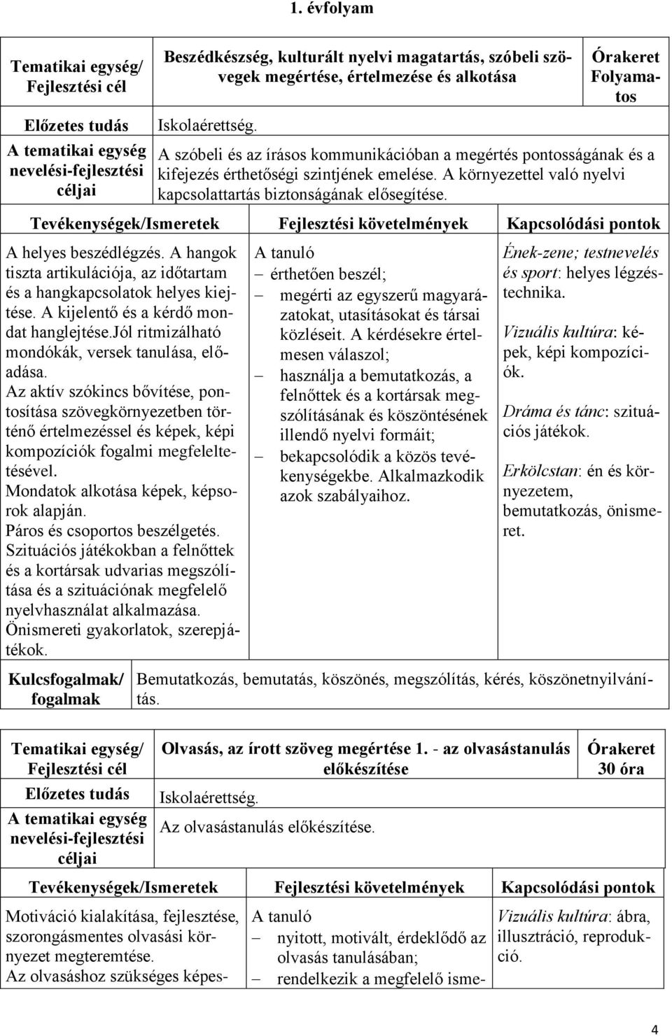 Tevékenységek/Ismeretek Fejlesztési követelmények Kapcsolódási pontok A helyes beszédlégzés. A hangok tiszta artikulációja, az időtartam és a hangkapcsolatok helyes kiejtése.