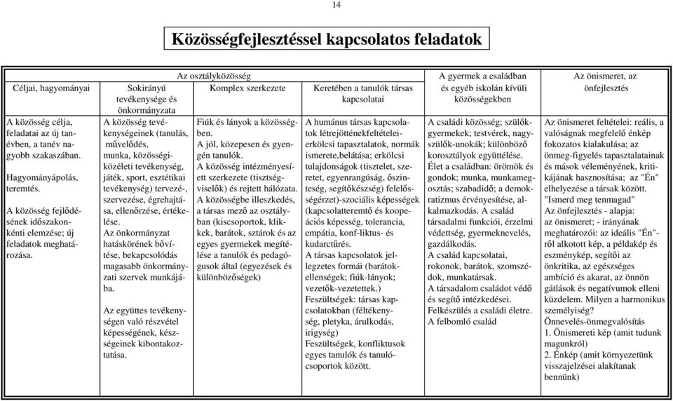 Az osztályközösség A gyermek a családban Az önismeret, az Sokirányú Komplex szerkezete Keretében a tanulók társas és egyéb iskolán kívüli önfejlesztés tevékenysége és kapcsolatai közösségekben