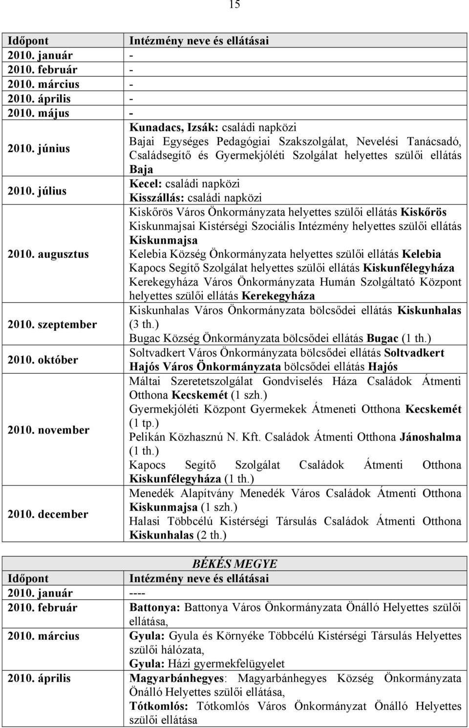 július Kecel: családi napközi Kisszállás: családi napközi Kiskőrös Város Önkormányzata helyettes szülői ellátás Kiskőrös Kiskunmajsai Kistérségi Szociális Intézmény helyettes szülői ellátás