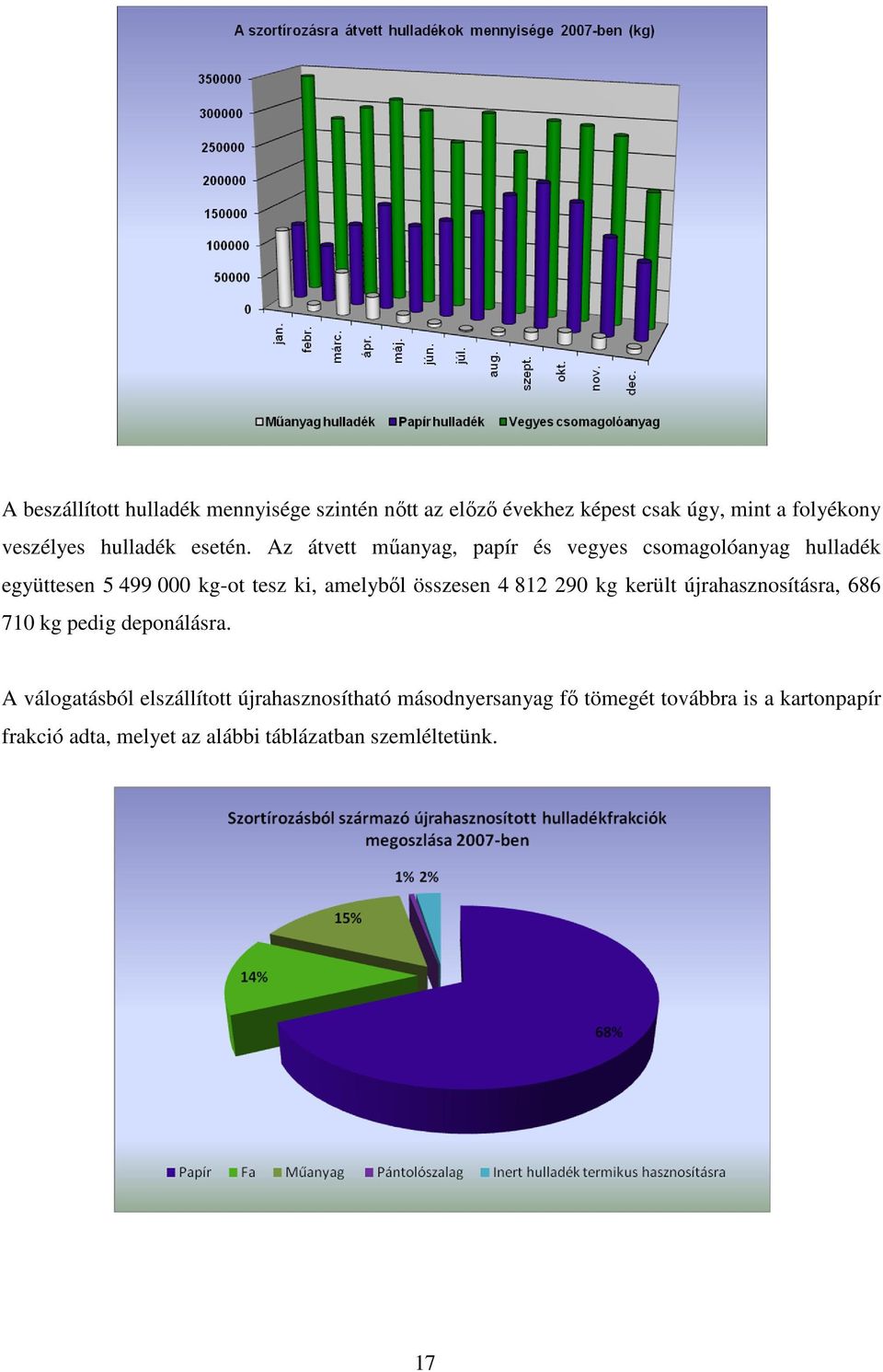 Az átvett műanyag, papír és vegyes csomagolóanyag hulladék együttesen 5 499 000 kg-ot tesz ki, amelyből összesen 4