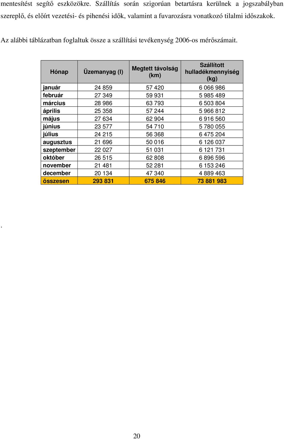 Hónap Üzemanyag (l) Megtett távolság (km) Szállított hulladékmennyiség (kg) január 24 859 57 420 6 066 986 február 27 349 59 931 5 985 489 március 28 986 63 793 6 503 804 április 25 358 57 244 5