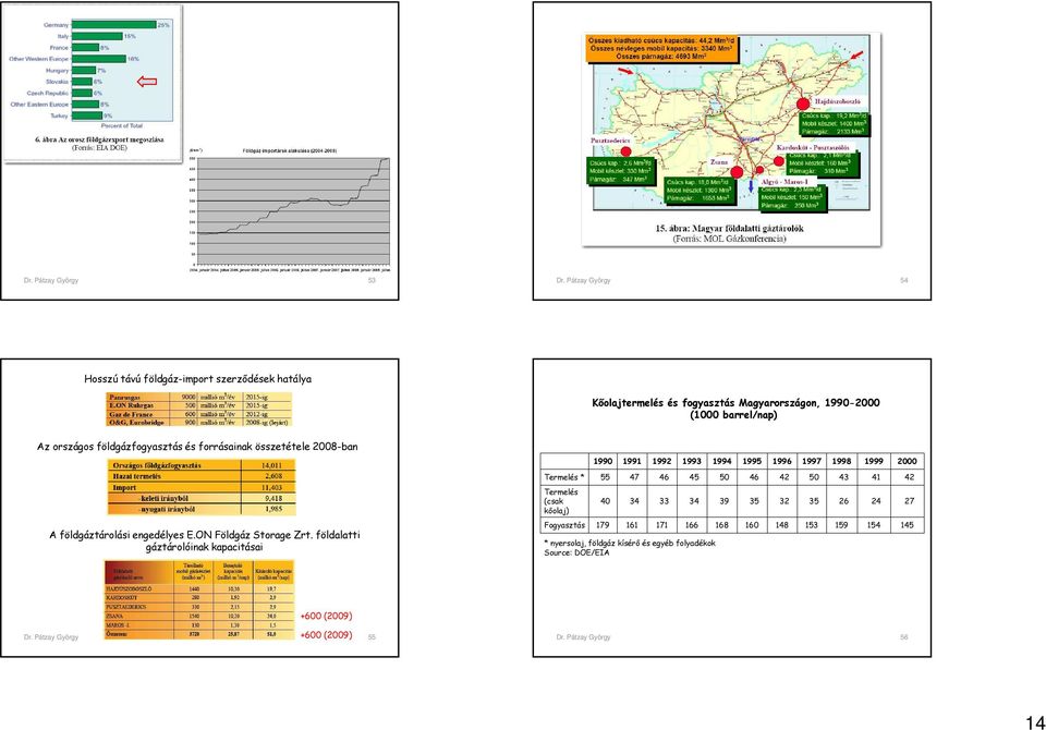 földalatti gáztárolóinak kapacitásai 1990 1991 1992 1993 1994 1995 1996 1997 1998 1999 2000 Termelés * 55 47 46 45 50 46 42 50 43 41 42 Termelés