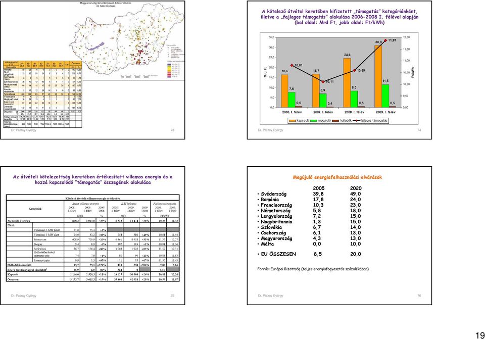 összegének alakulása Megújuló energiafelhasználási elvárások 2005 2020 Svédország 39,8 49,0 Románia 17,8 24,0 Franciaország 10,3 23,0 Németország 5,8 18,0