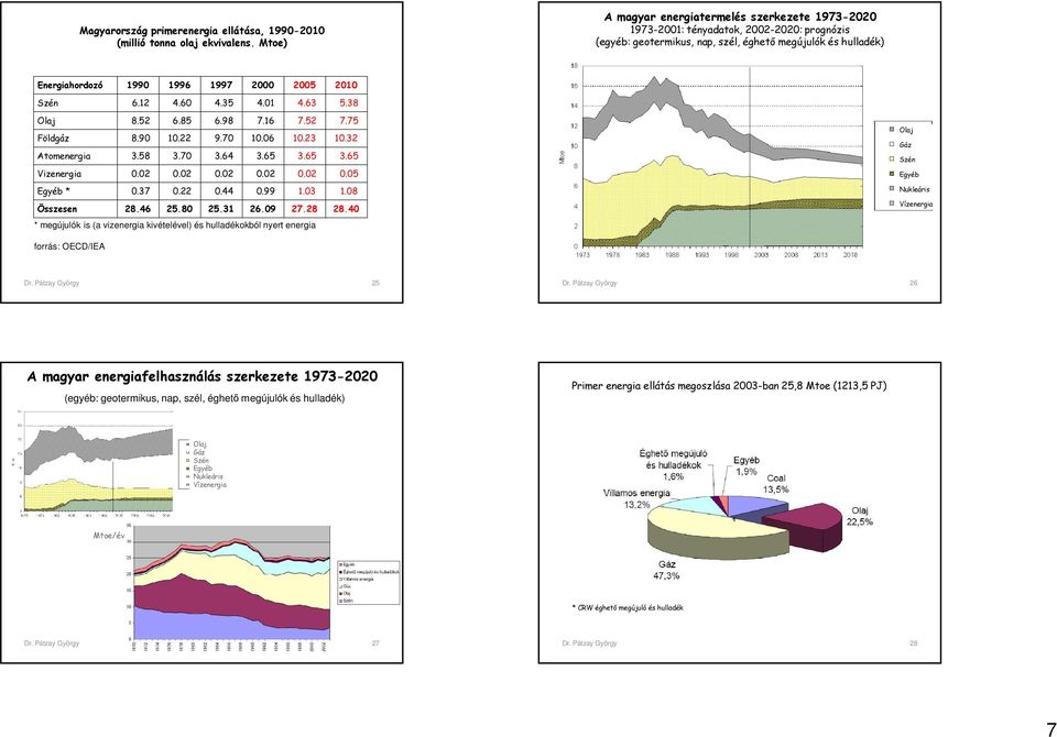 2010 Szén 6.12 4.60 4.35 4.01 4.63 5.38 Olaj 8.52 6.85 6.98 7.16 7.52 7.75 Földgáz 8.90 10.22 9.70 10.06 10.23 10.32 Atomenergia 3.58 3.70 3.64 3.65 3.65 3.65 Vizenergia 0.02 0.02 0.02 0.02 0.02 0.05 Egyéb * 0.