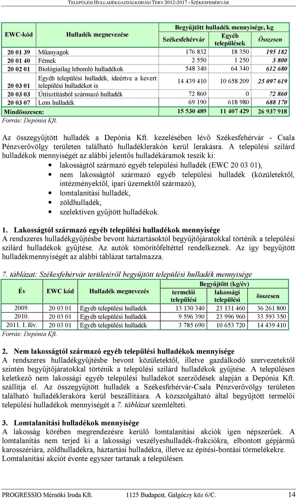 hulladék 72 860 0 72 860 20 03 07 Lom hulladék 69 190 618 980 688 170 Mindösszesen: 15 530 489 11 407 429 26 937 918 Forrás: Depónia Kft. Az összegyűjtött hulladék a Depónia Kft.