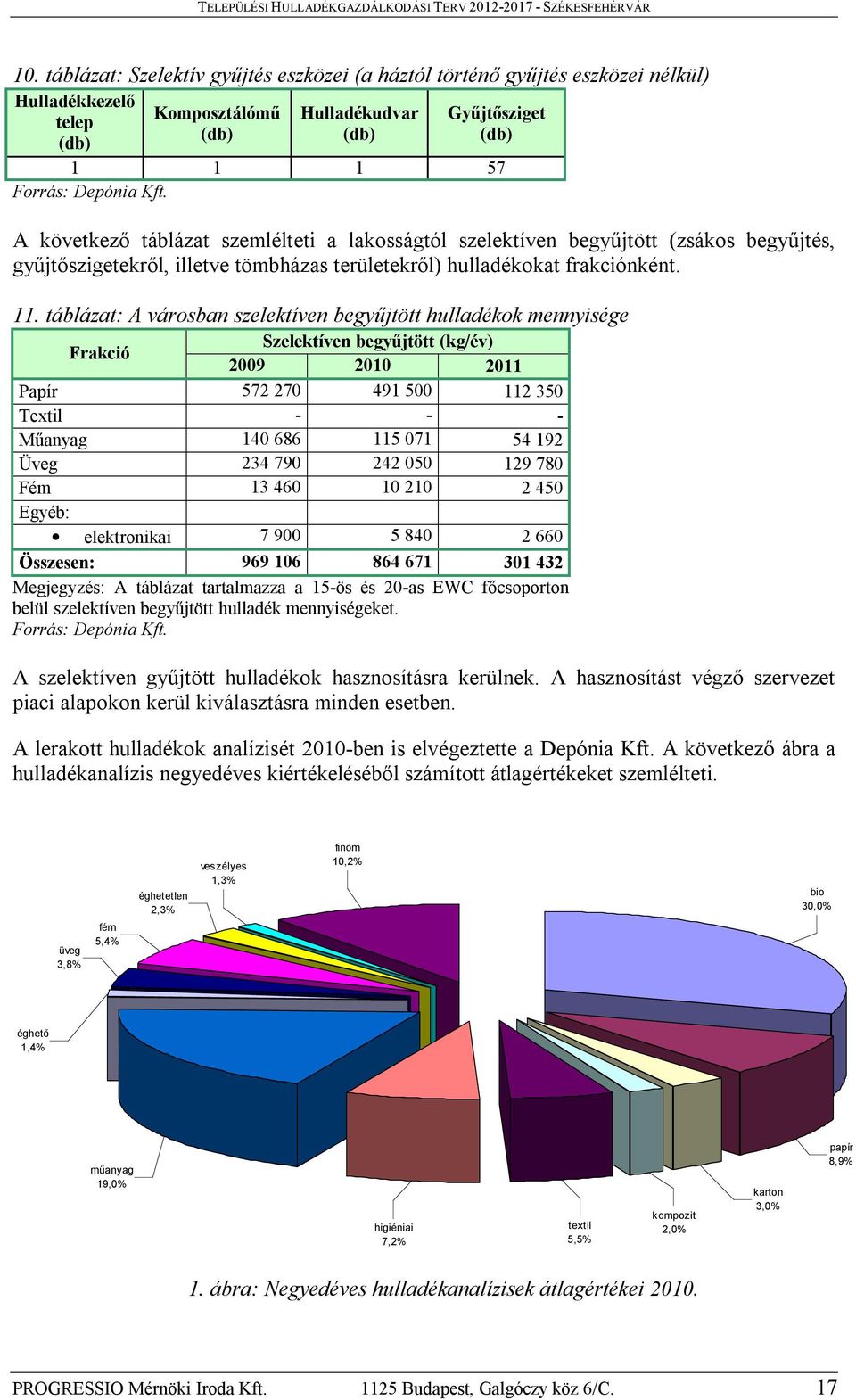 táblázat: A városban szelektíven begyűjtött hulladékok mennyisége Frakció Szelektíven begyűjtött (kg/év) 2009 2010 2011 Papír 572 270 491 500 112 350 Textil - - - Műanyag 140 686 115 071 54 192 Üveg