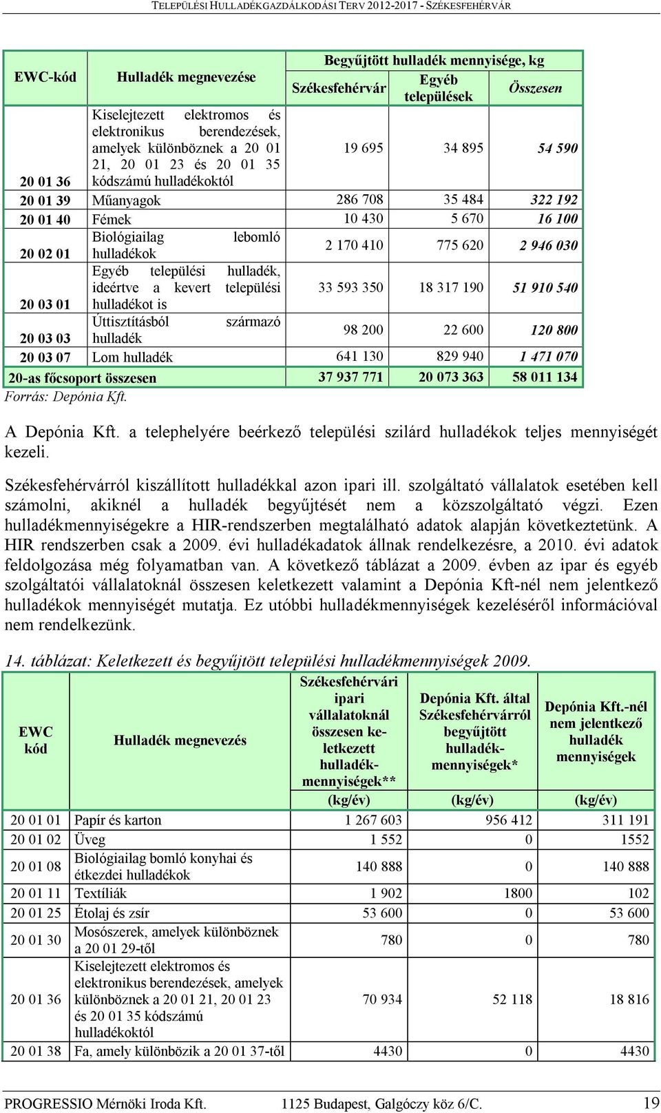 620 2 946 030 Egyéb települési hulladék, ideértve a kevert települési 33 593 350 18 317 190 51 910 540 20 03 01 hulladékot is Úttisztításból származó 20 03 03 hulladék 98 200 22 600 120 800 20 03 07