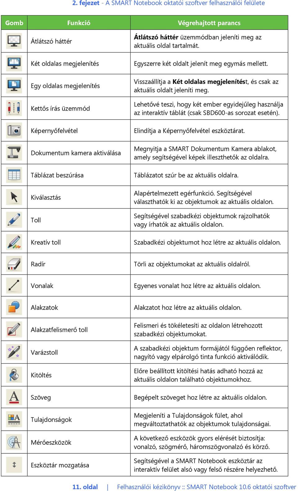 Egyszerre két oldalt jelenít meg egymás mellett. Visszaállítja a Két oldalas megjelenítést, és csak az aktuális oldalt jeleníti meg.