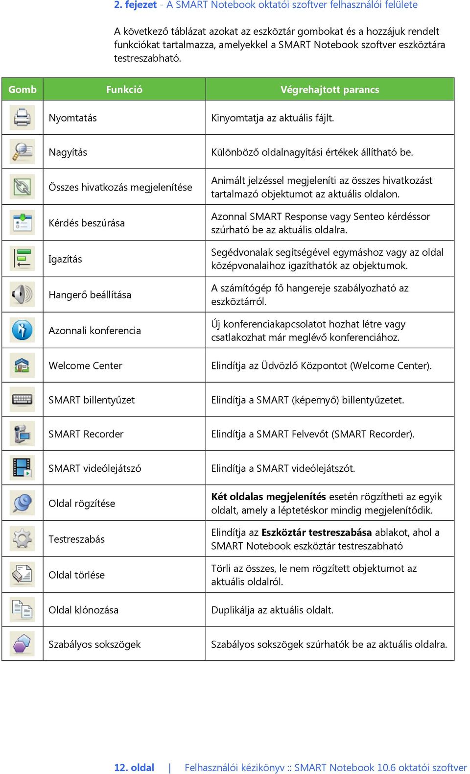 Nagyítás Összes hivatkozás megjelenítése Kérdés beszúrása Igazítás Hangerő beállítása Azonnali konferencia Welcome Center Különböző oldalnagyítási értékek állítható be.