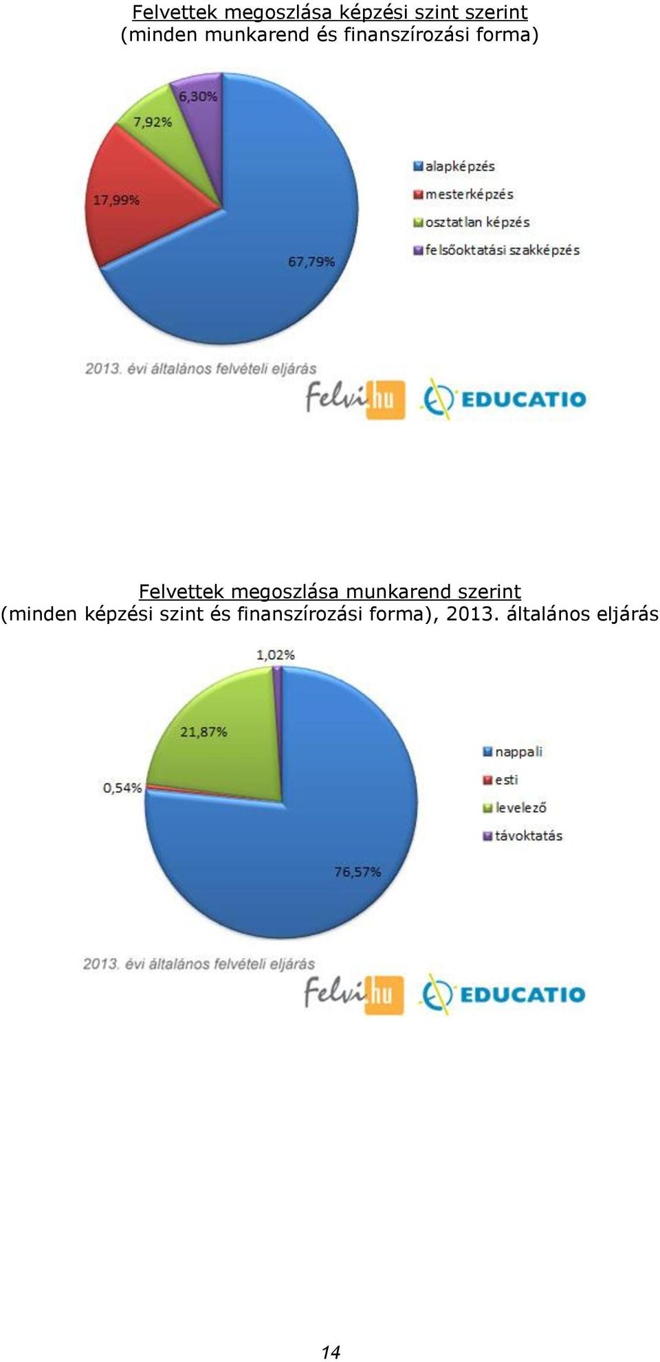 Felvettek megoszlása munkarend szerint (minden