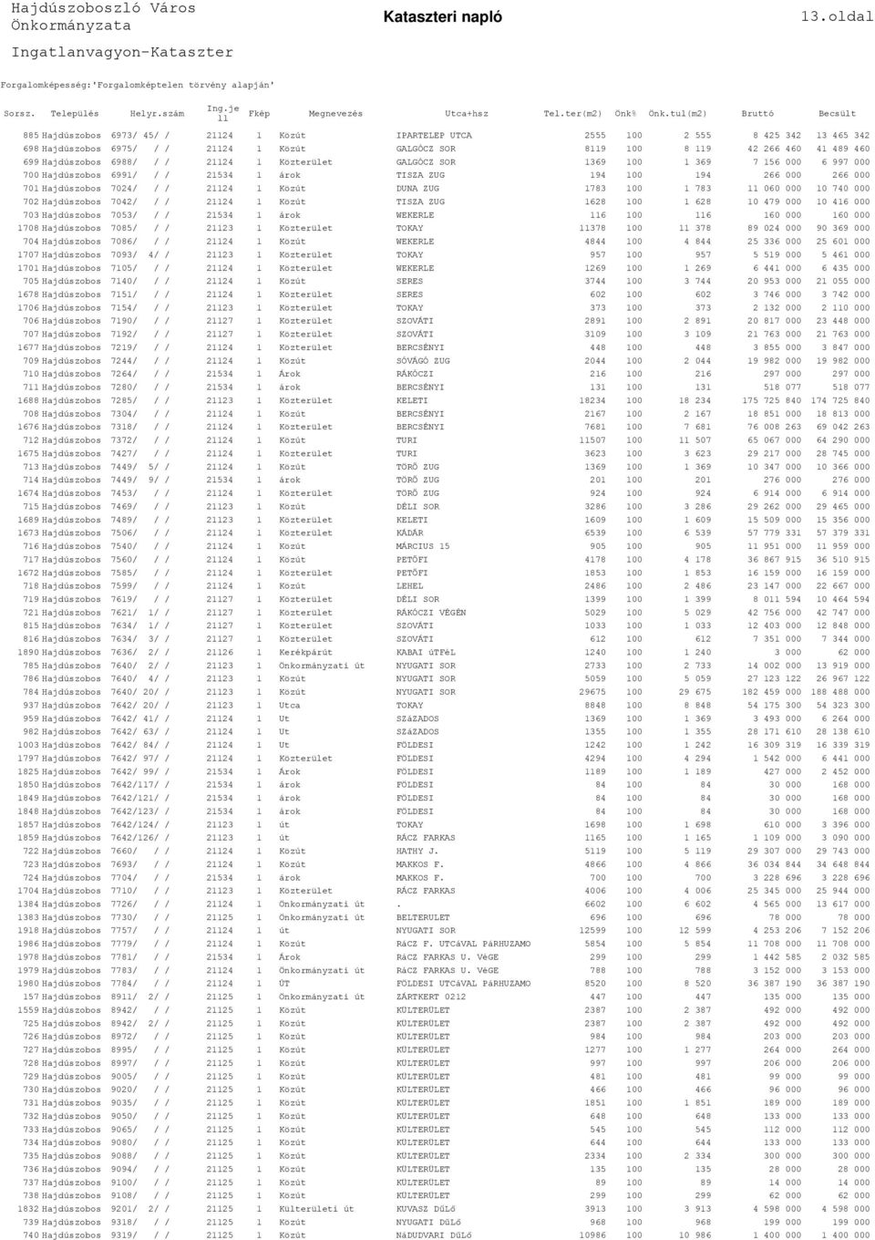 Közút DUNA ZUG 1783 100 1 783 11 060 000 10 740 000 702 Hajdúszobos 7042/ / / 21124 1 Közút TISZA ZUG 1628 100 1 628 10 479 000 10 416 000 703 Hajdúszobos 7053/ / / 21534 1 árok WEKERLE 116 100 116