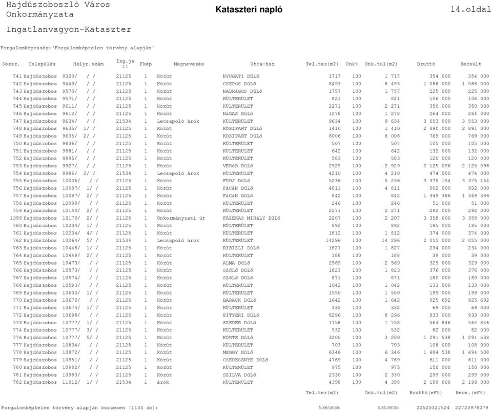 2271 100 2 271 350 000 350 000 746 Hajdúszobos 9612/ / / 21125 1 Közút NáDAS DűLő 1278 100 1 278 264 000 264 000 747 Hajdúszobos 9634/ / / 21534 1 Lecsapoló árok KÜLTERÜLET 9634 100 9 634 3 553 000 3