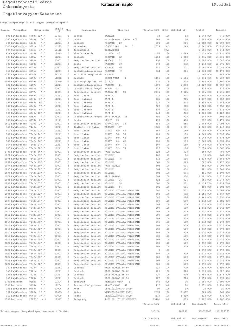 / / 11221 5 Lakások KOSSUTH 10 986 100 986 13 282 000 22 688 000 1547 Hajdúszobos 5821/ 1/ / 11222 5 Társasház HŐSÖK TERE 5-6 2679 9,3 249 2 842 000 55 238 000 804 Tiszacsege 5836/ 1/ / 11112 5