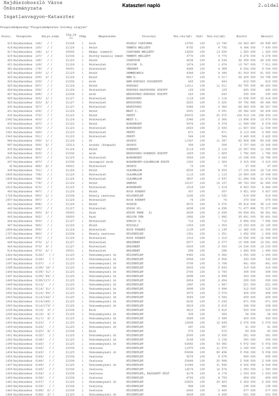 000 420 Hajdúszobos 148/ / / 21123 1 Közút CSEPÜSOR 4234 100 4 234 32 309 000 26 339 000 421 Hajdúszobos 149/ / / 21124 1 Közterület SÓLYOM U.