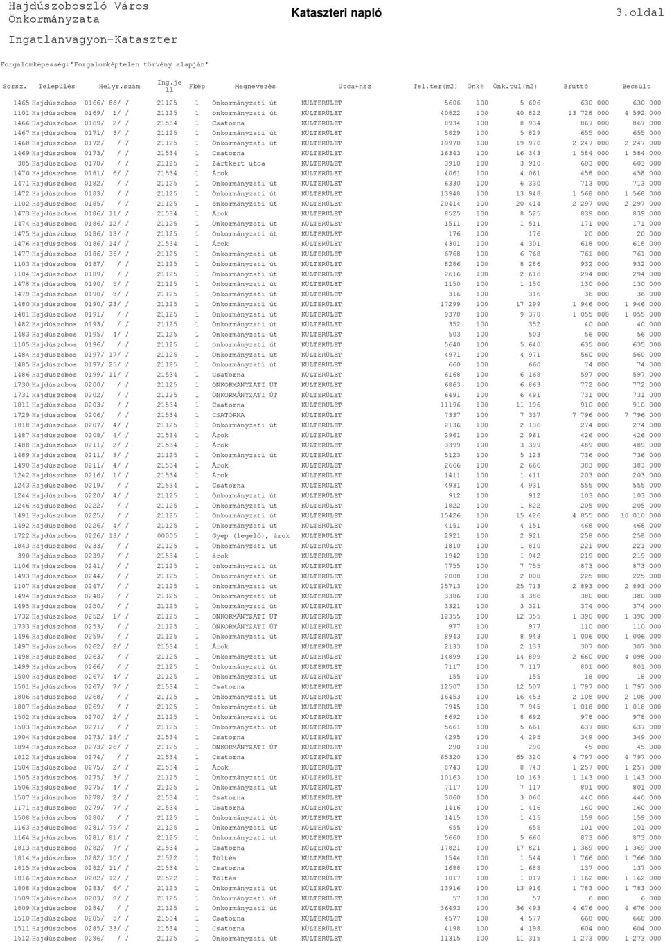 Hajdúszobos 0172/ / / 21125 1 Önkormányzati út KÜLTERÜLET 19970 100 19 970 2 247 000 2 247 000 1469 Hajdúszobos 0173/ / / 21534 1 Csatorna KÜLTERÜLET 16343 100 16 343 1 584 000 1 584 000 385