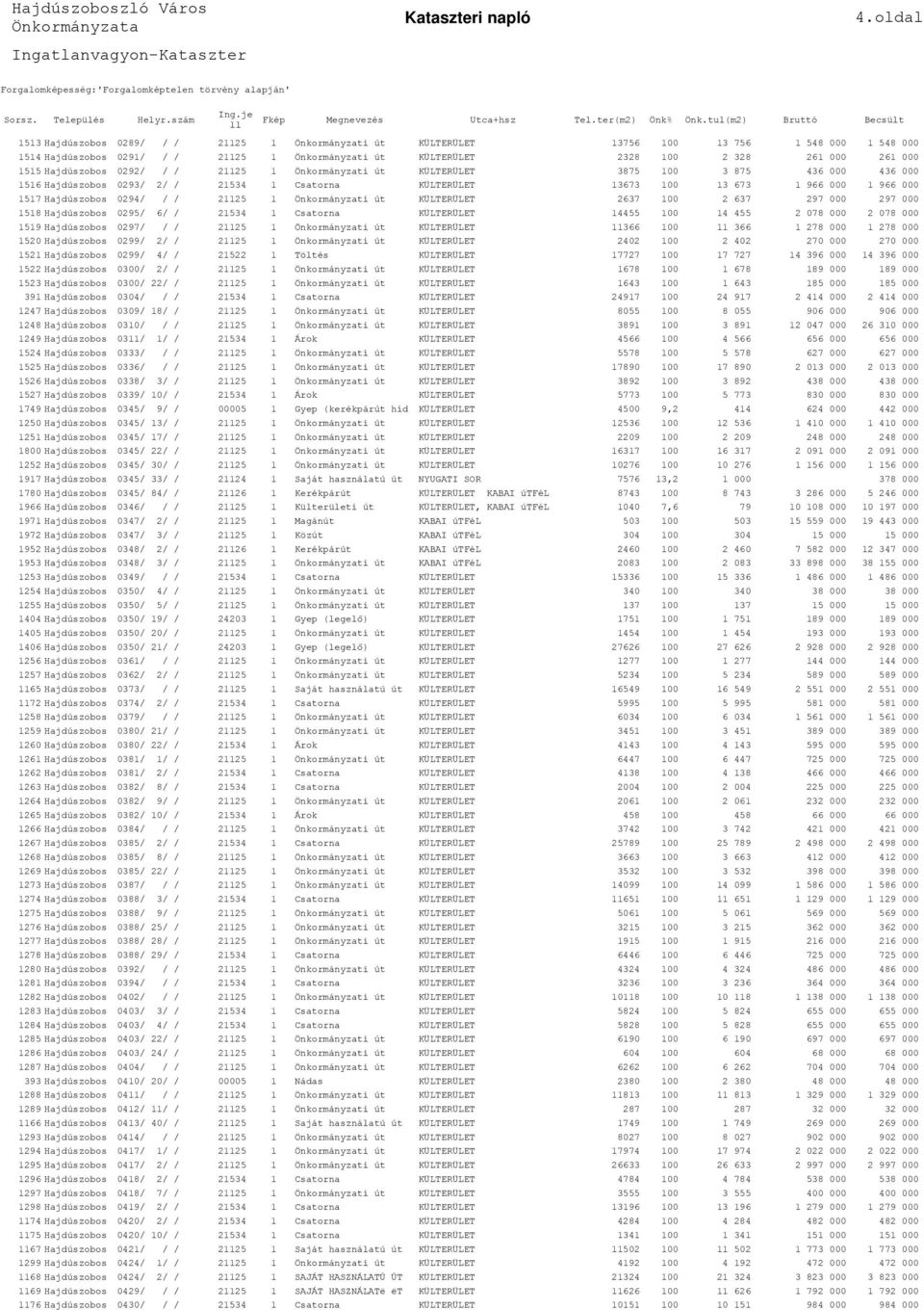 Hajdúszobos 0294/ / / 21125 1 Önkormányzati út KÜLTERÜLET 2637 100 2 637 297 000 297 000 1518 Hajdúszobos 0295/ 6/ / 21534 1 Csatorna KÜLTERÜLET 14455 100 14 455 2 078 000 2 078 000 1519 Hajdúszobos