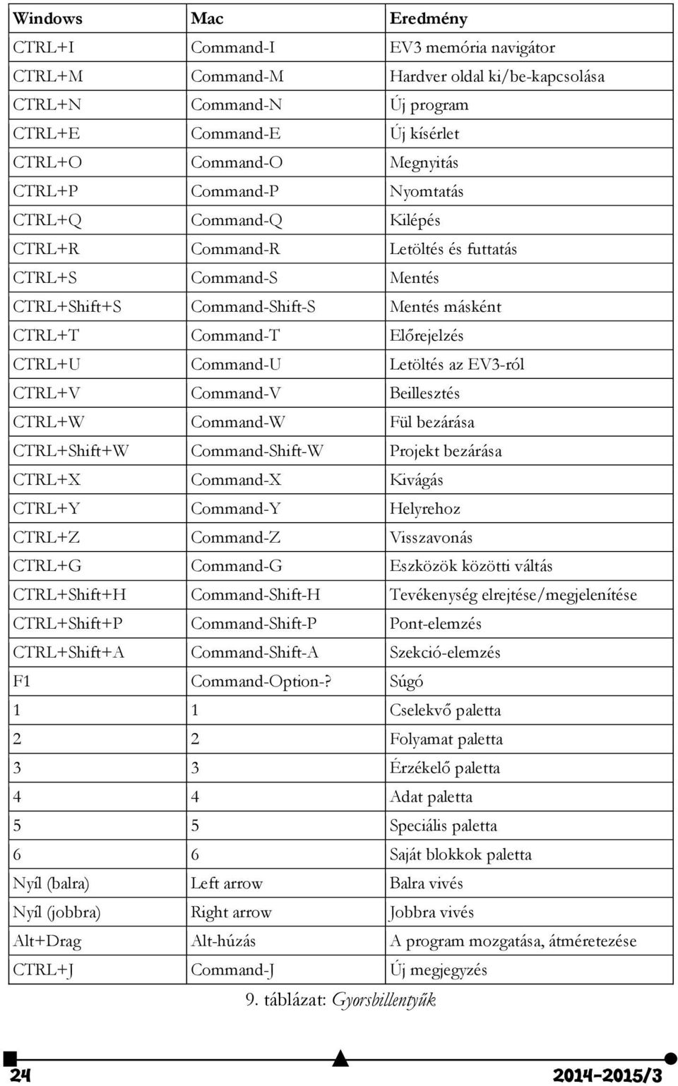 Letöltés az EV3-ról CTRL+V Command-V Beillesztés CTRL+W Command-W Fül bezárása CTRL+Shift+W Command-Shift-W Projekt bezárása CTRL+X Command-X Kivágás CTRL+Y Command-Y Helyrehoz CTRL+Z Command-Z