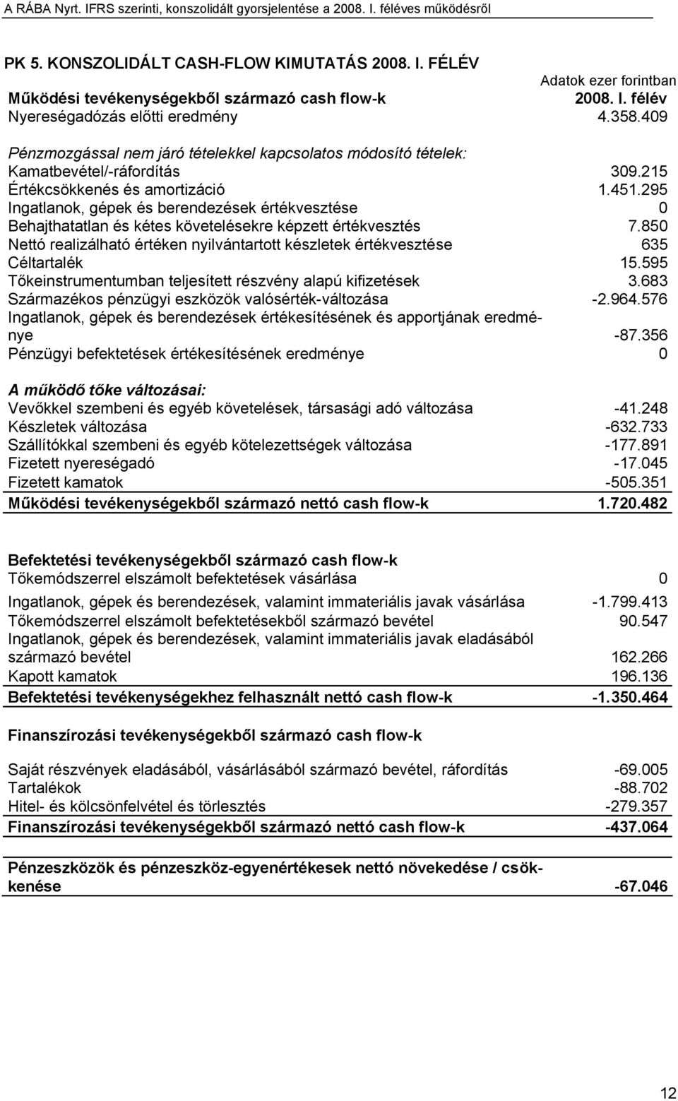 295 Ingatlanok, gépek és berendezések értékvesztése 0 Behajthatatlan és kétes követelésekre képzett értékvesztés 7.