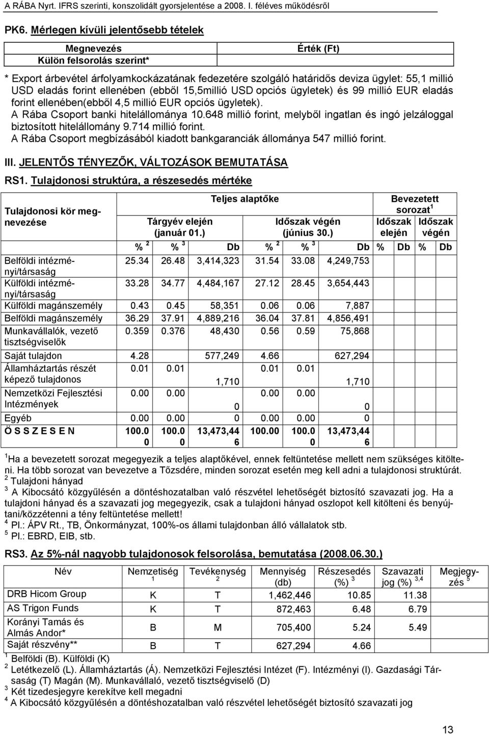 648 millió forint, melyből ingatlan és ingó jelzáloggal biztosított hitelállomány 9.714 millió forint. A Rába Csoport megbízásából kiadott bankgaranciák állománya 547 millió forint. III.