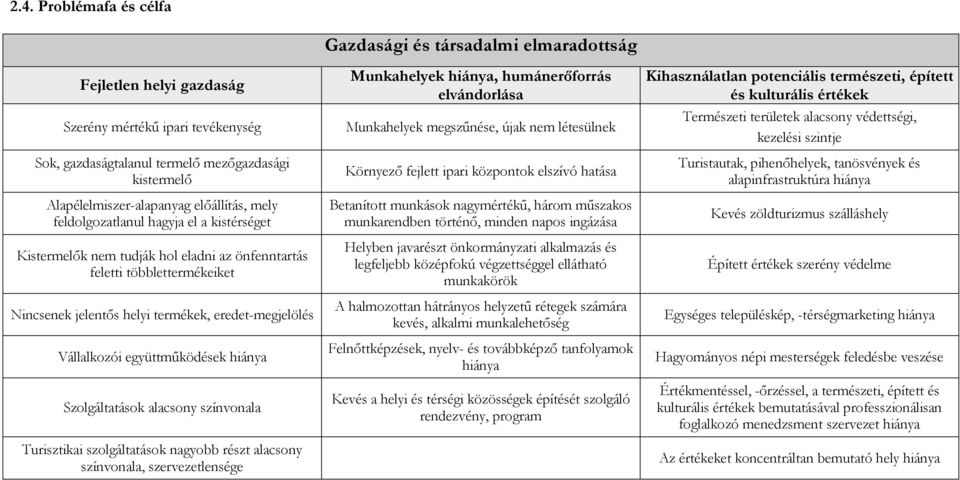 Szolgáltatások alacsony színvonala Turisztikai szolgáltatások nagyobb részt alacsony színvonala, szervezetlensége Gazdasági és társadalmi elmaradottság Munkahelyek hiánya, humánerőforrás elvándorlása