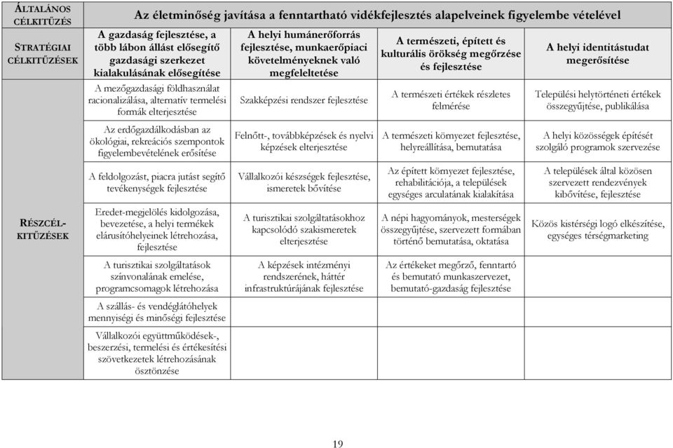 megfeleltetése Szakképzési rendszer fejlesztése A természeti, épített és kulturális örökség megőrzése és fejlesztése A természeti értékek részletes felmérése A helyi identitástudat megerősítése