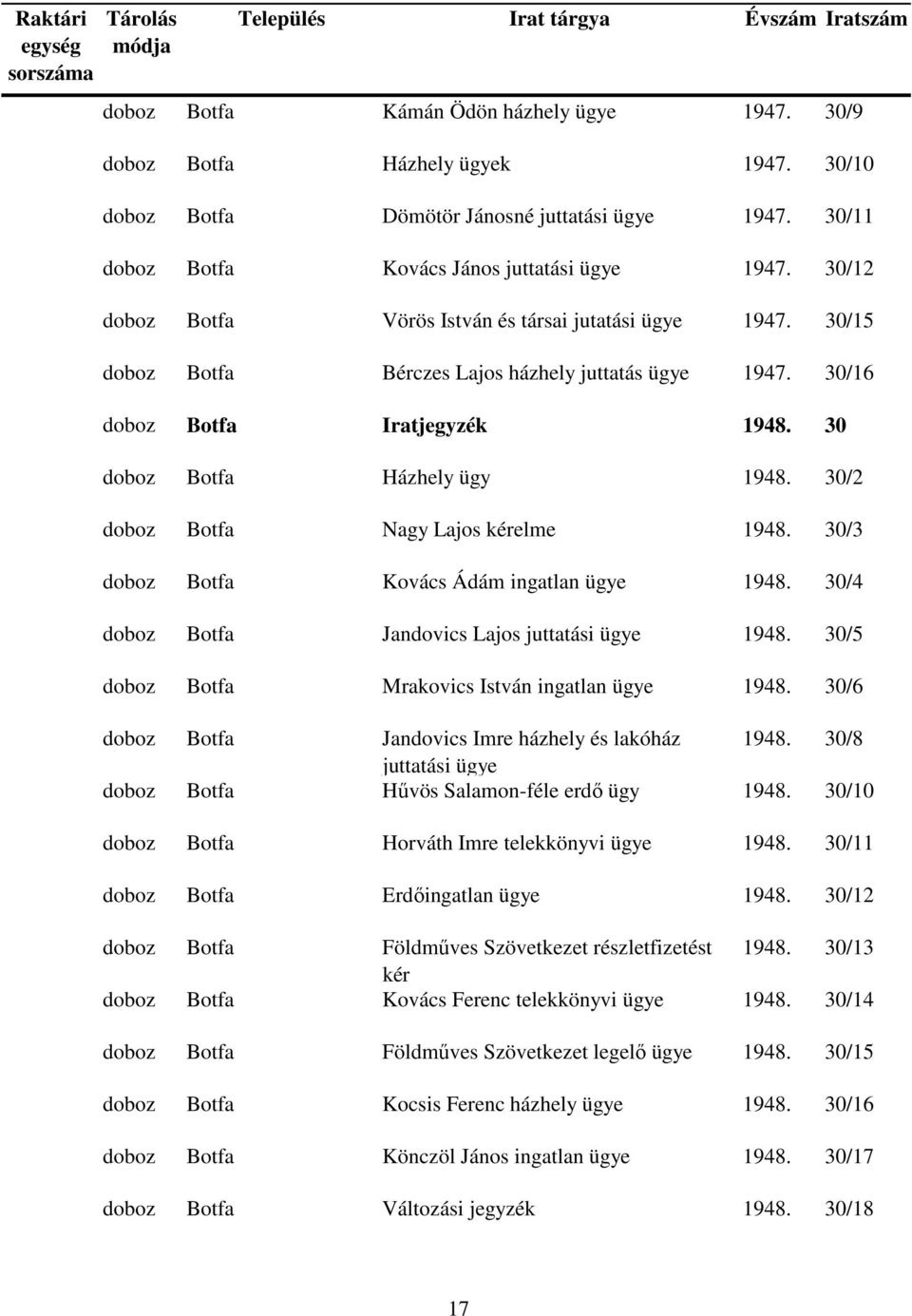 30/2 doboz Botfa Nagy Lajos kérelme 1948. 30/3 doboz Botfa Kovács Ádám ingatlan 1948. 30/4 doboz Botfa Jandovics Lajos juttatási 1948. 30/5 doboz Botfa Mrakovics István ingatlan 1948.