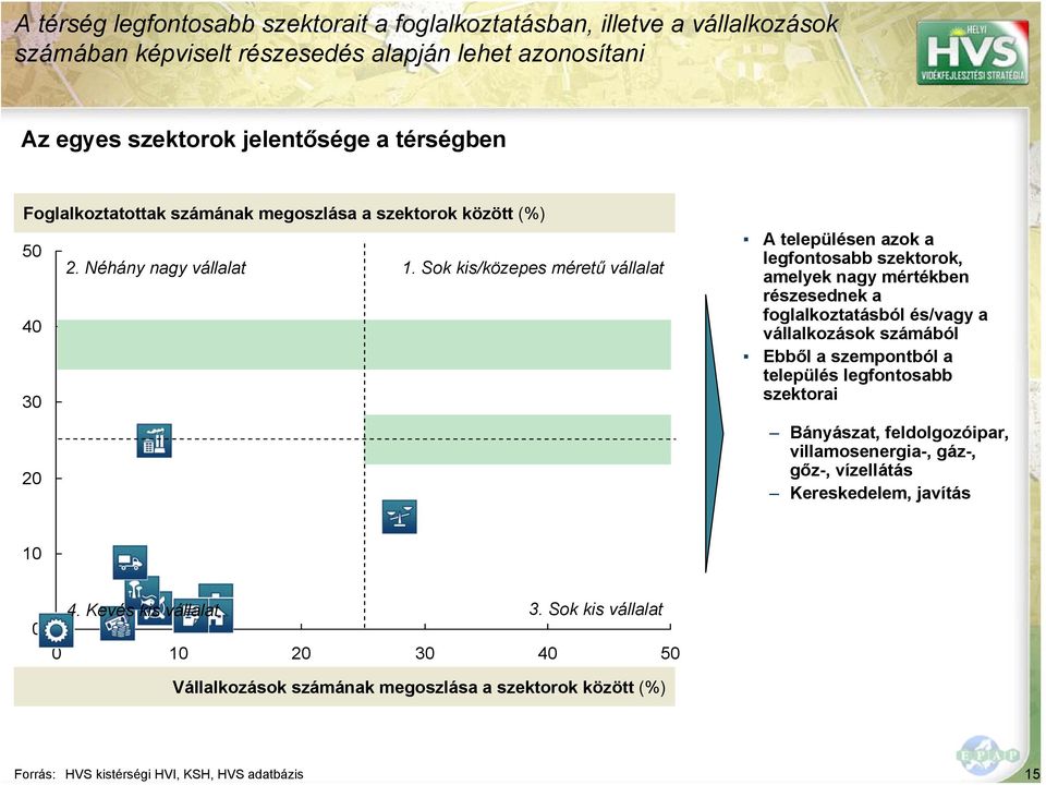 Sok kis/közepes méretű vállalat 40 30 20 A településen azok a legfontosabb szektorok, amelyek nagy mértékben részesednek a foglalkoztatásból és/vagy a vállalkozások számából Ebből a