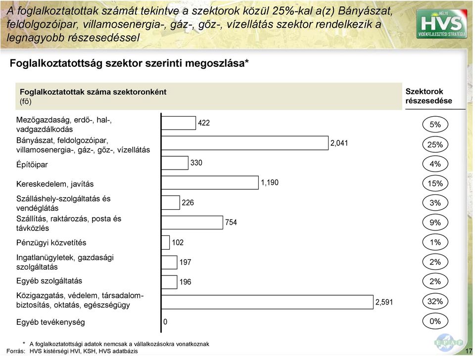 Mezőgazdaság, erdő-, hal-, vadgazdálkodás Bányászat, feldolgozóipar, villamosenergia-, gáz-, gőz-, vízellátás Építőipar 330 422 2,041 Szektorok részesedése 5% 25% 4% Kereskedelem, javítás 1,190 15%