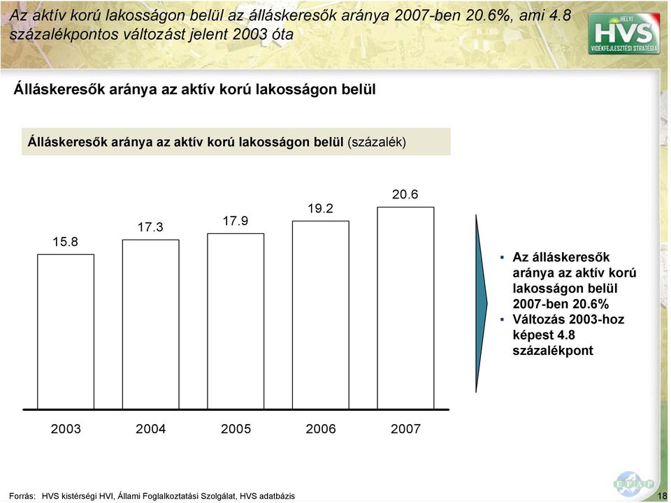 Álláskeresők aránya az aktív korú lakosságon belül Álláskeresők aránya az aktív korú lakosságon belül (százalék) 15.