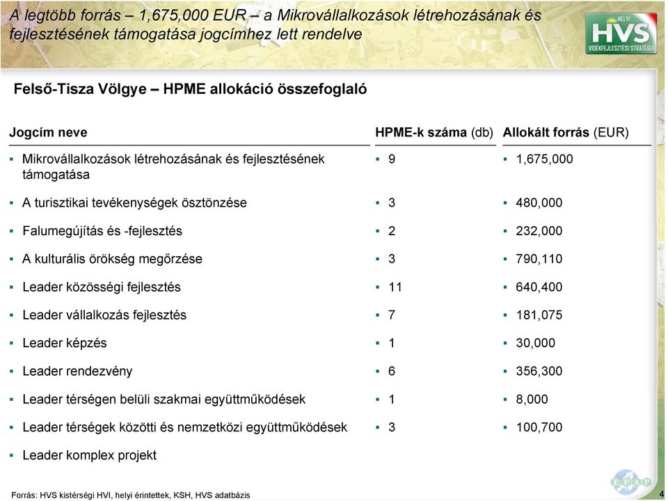 tevékenységek ösztönzése Falumegújítás és -fejlesztés A kulturális örökség megőrzése Leader közösségi fejlesztés Leader vállalkozás fejlesztés Leader képzés Leader rendezvény Leader