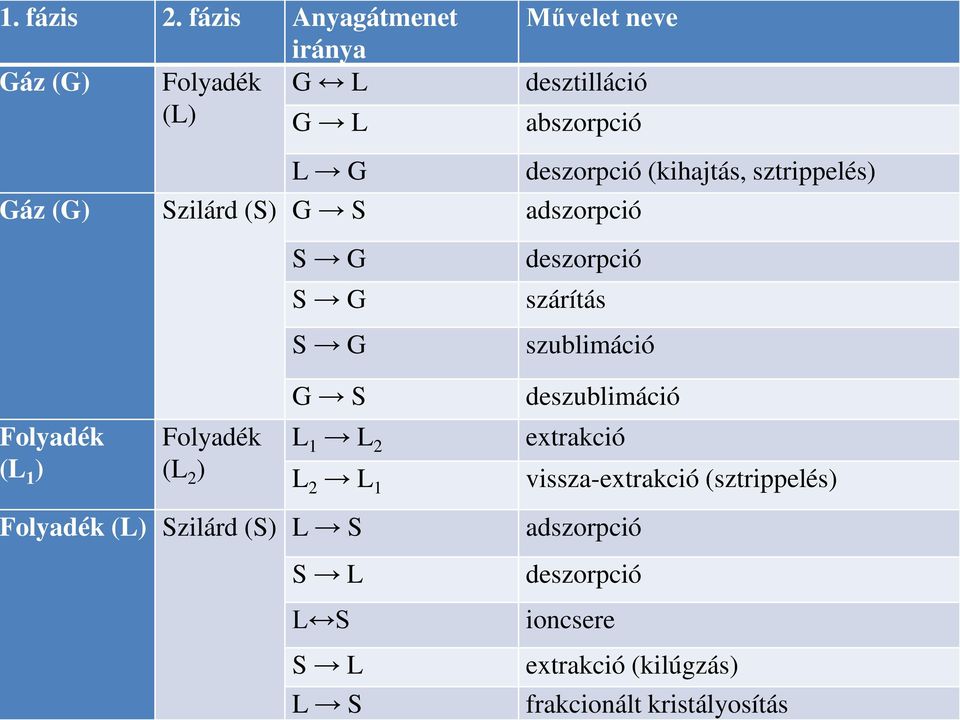 (S) G S adszorpció S G S G S G deszorpció (kihajtás, sztrippelés) deszorpció szárítás szublimáció olyadék L 1 )