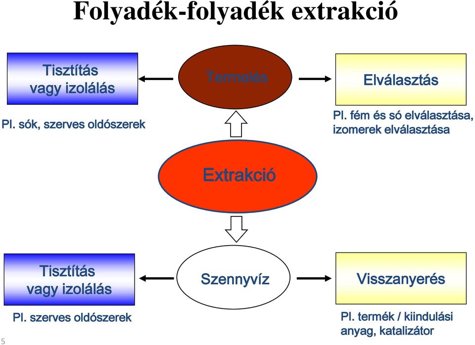 fém és só elválasztása, izomerek elválasztása Extrakció Tisztítás vagy