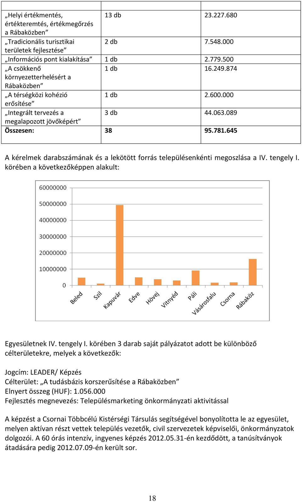 645 A kérelmek darabszámának és a lekötött forrás településenkénti megoszlása a IV. tengely I.