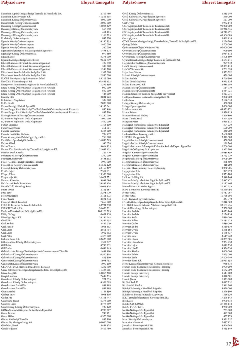 Önkormányzata 461 125 Dunasziget Község Önkormányzata 1 168 325 Écs község Önkormányzata 842 520 Egervár Község Önkormányzata 14 190 355 Egervár Község Önkormányzata 1 400 000 Egervár Község