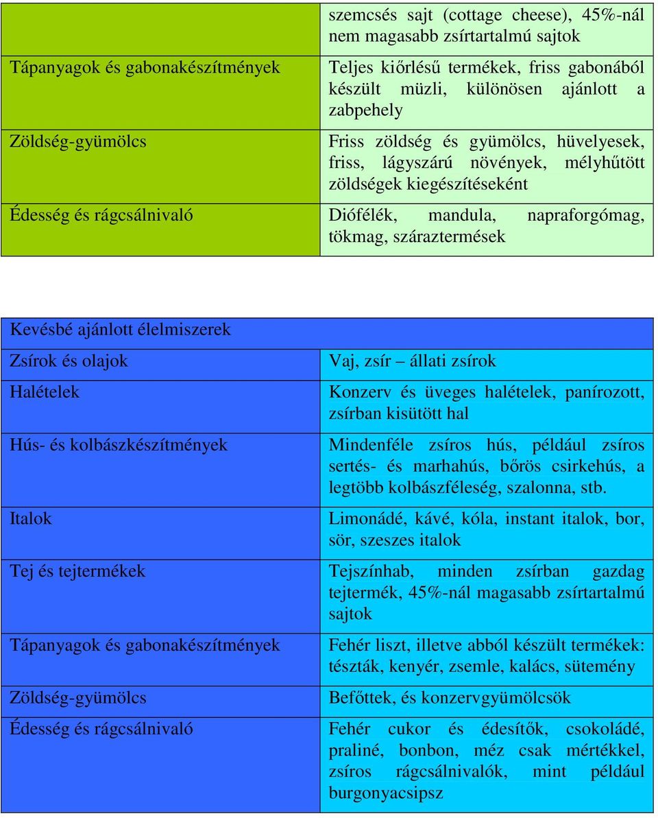 Kevésbé ajánlott élelmiszerek Zsírok és olajok Halételek Hús- és kolbászkészítmények Italok Vaj, zsír állati zsírok Konzerv és üveges halételek, panírozott, zsírban kisütött hal Mindenféle zsíros