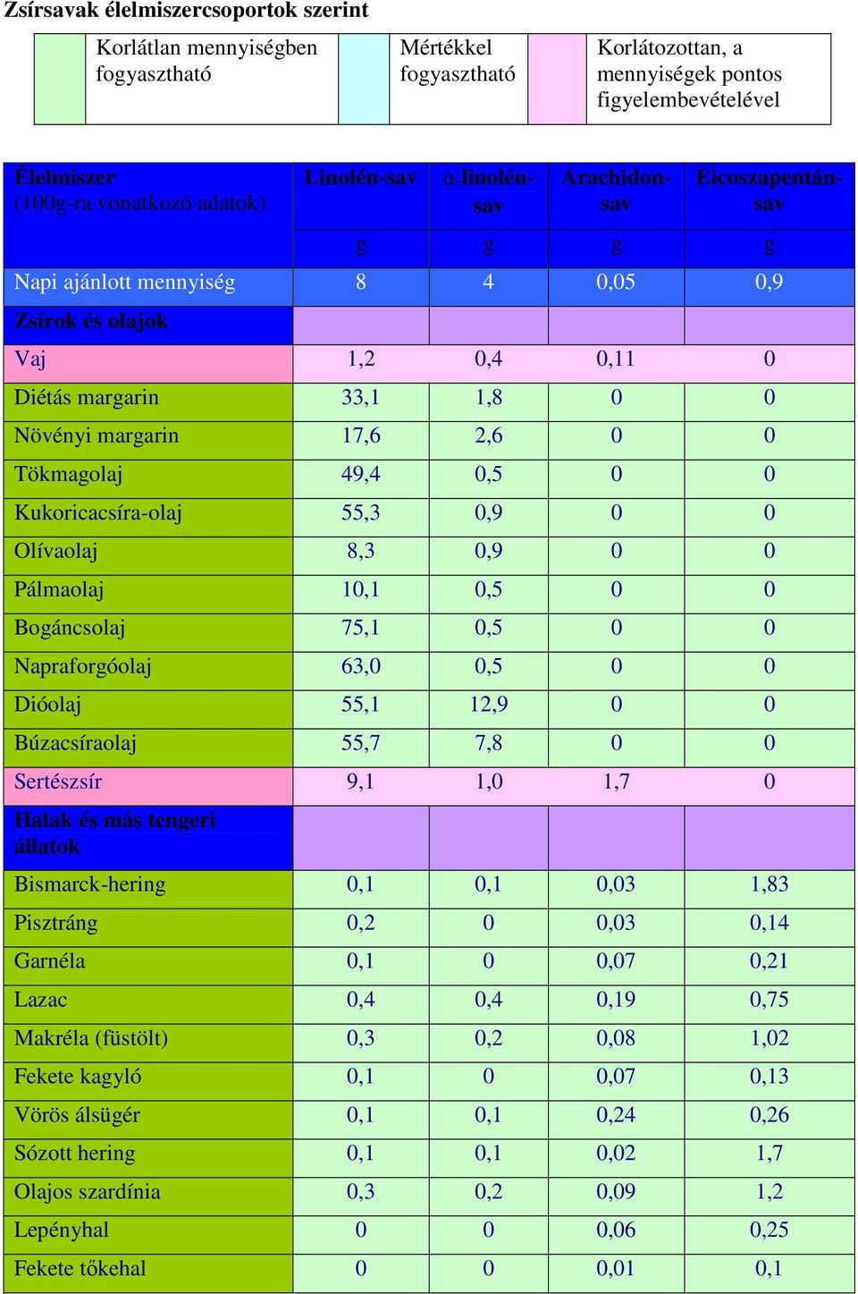 Tökmagolaj 49,4 0,5 0 0 Kukoricacsíra-olaj 55,3 0,9 0 0 Olívaolaj 8,3 0,9 0 0 Pálmaolaj 10,1 0,5 0 0 Bogáncsolaj 75,1 0,5 0 0 Napraforgóolaj 63,0 0,5 0 0 Dióolaj 55,1 12,9 0 0 Búzacsíraolaj 55,7 7,8