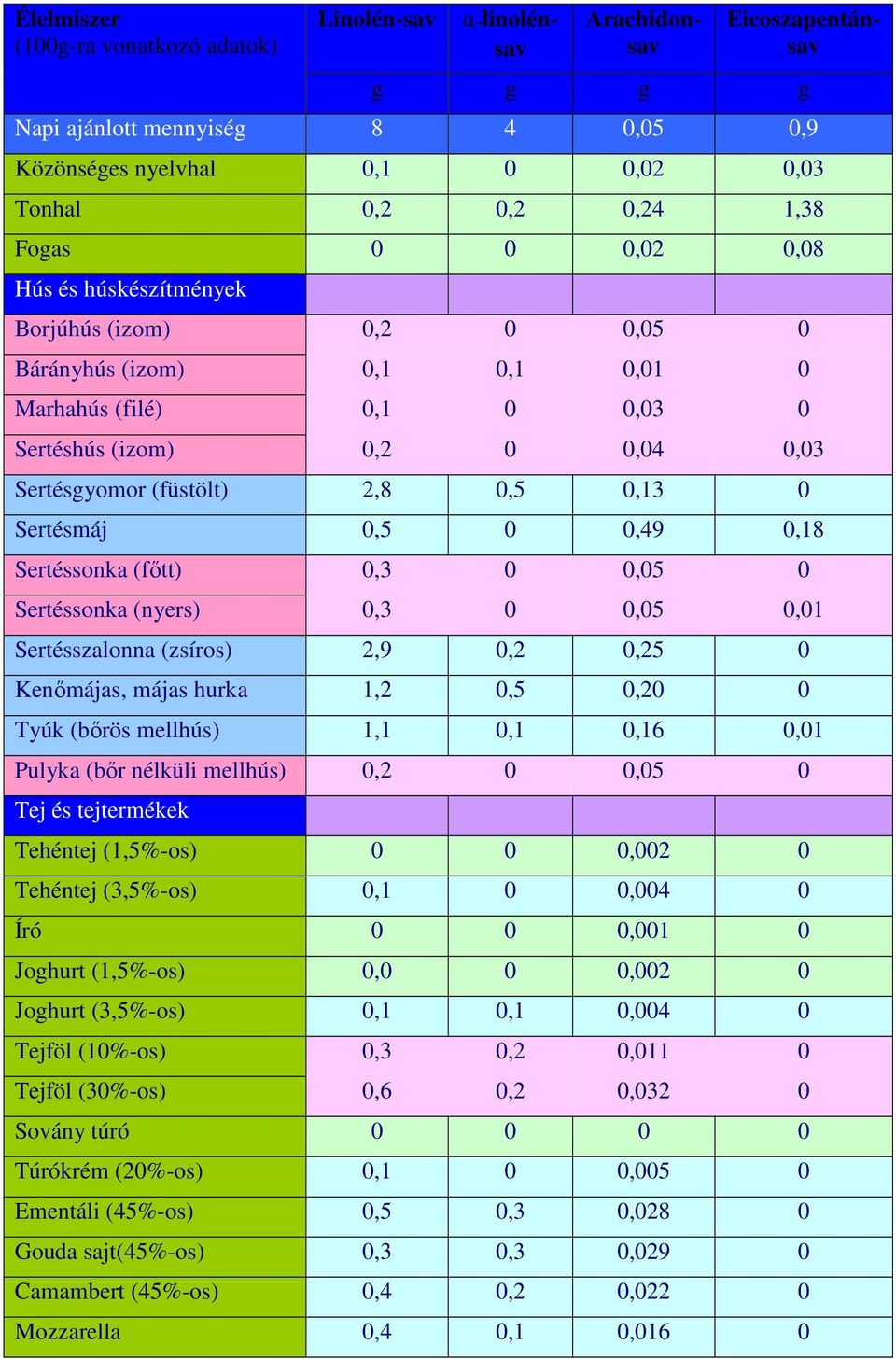 0,13 0 Sertésmáj 0,5 0 0,49 0,18 Sertéssonka (fıtt) 0,3 0 0,05 0 Sertéssonka (nyers) 0,3 0 0,05 0,01 Sertésszalonna (zsíros) 2,9 0,2 0,25 0 Kenımájas, májas hurka 1,2 0,5 0,20 0 Tyúk (bırös mellhús)